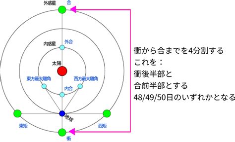 衝合|暦Wiki/惑星/会合